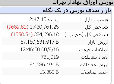عملکرد منفی امروز شاخص ها مورخ 16 آبان
