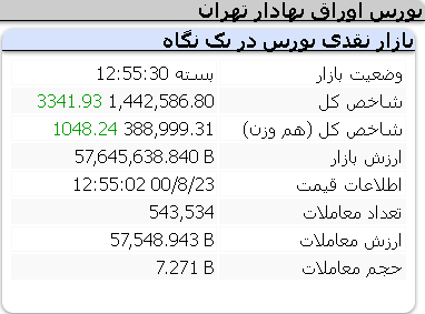 عملکرد مثبت امروز شاخص ها مورخ 23 آبان