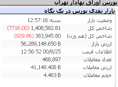عملکرد امروز شاخص ها مورخ 25 آبان