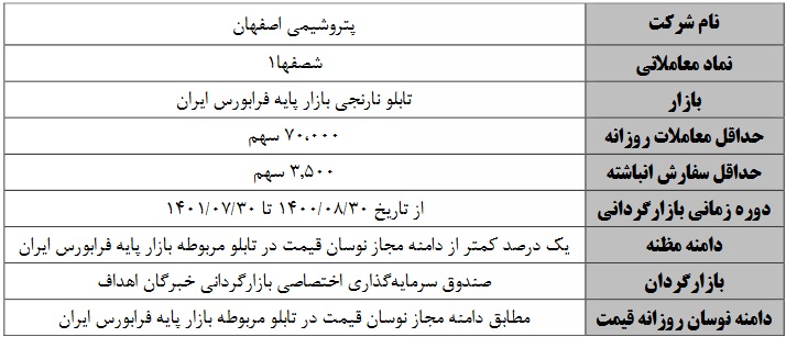 شروع بازارگردانی سهام پتروشیمی اصفهان