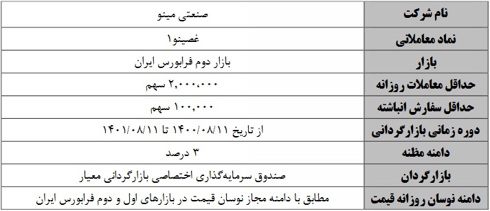 تغییر متغیرهای عملیات بازارگردانی سهام شرکت صنعتی مینو (غصینو)