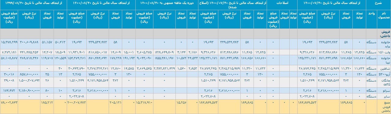 فروش داخلی 8 ماهه سایپا