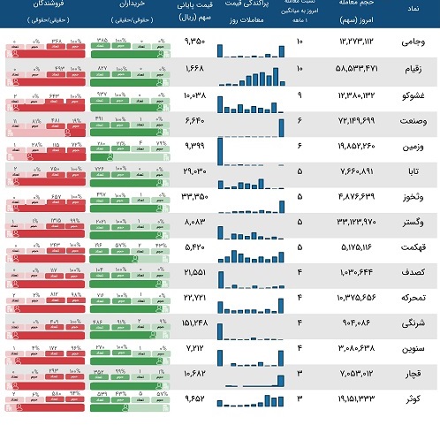 معاملات مشکوک 15 شرکت در بازار بورس 12 آبان