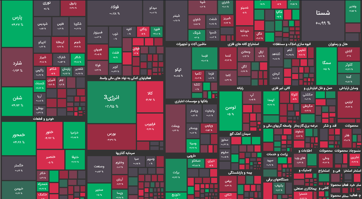 نقشه بازار بورس امروز 7 آذر