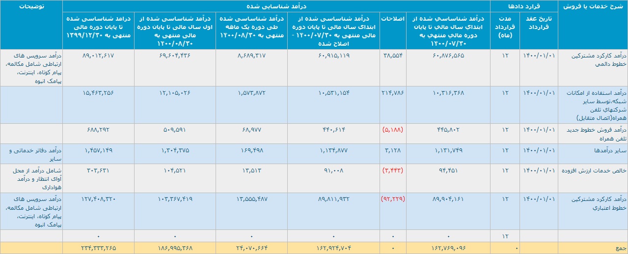 شرکت ارتباطات سیار ایران گزارش فعالیت آبان و 8 ماهه منتشر کرد