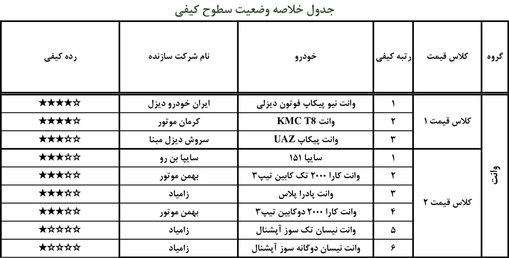 وضعیت سطوح کیفی وانت