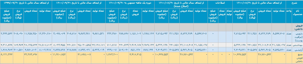 فروش داخلی 9 ماهه کیمیاتک