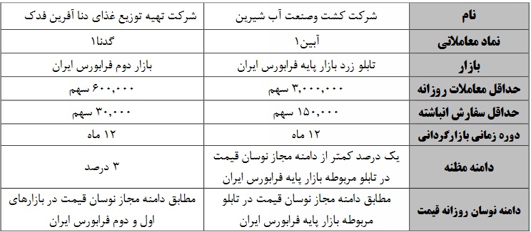 آغاز بازارگردانی سهام آبین و گدنا از 30 آذر