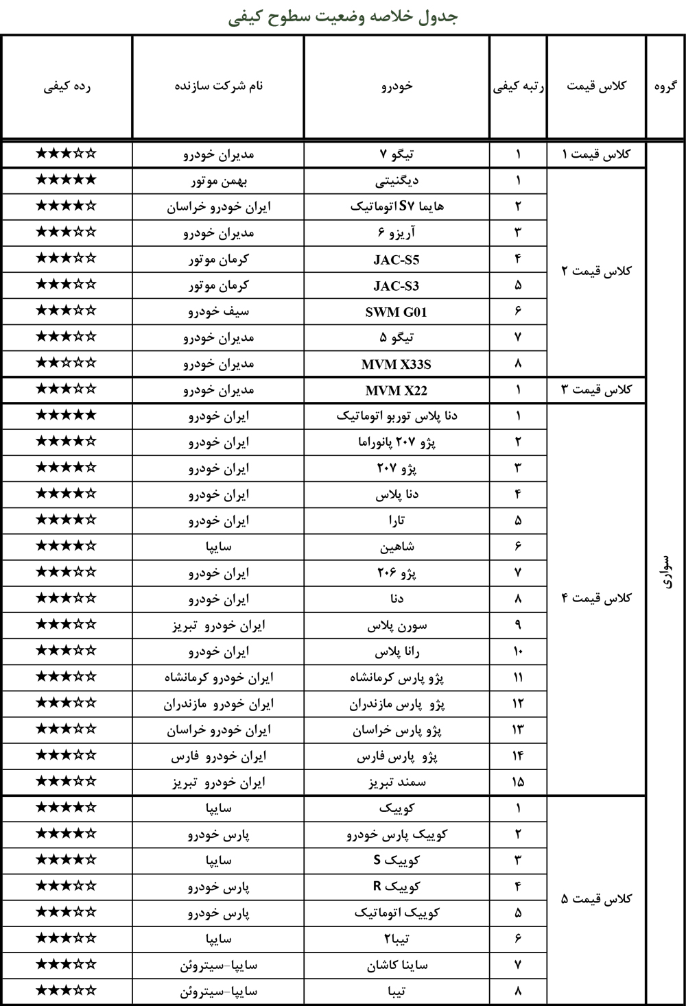 خلاصه وضعیت سطوح کیفی سواری