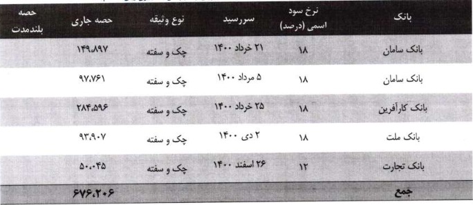 اطلاعات مربوط به تعهدات و بدهی‌ها