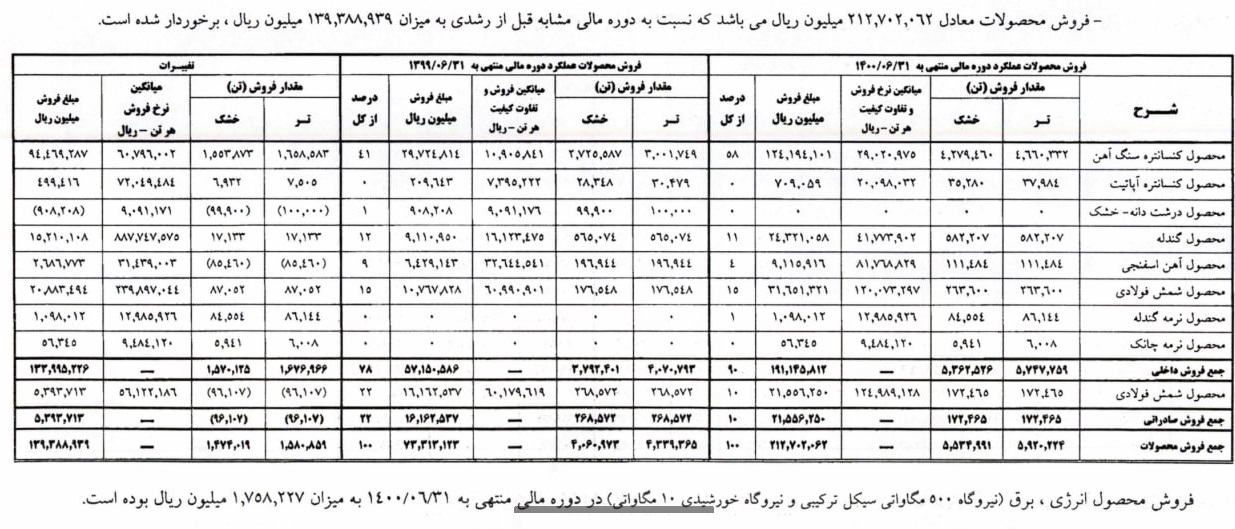 تغییرات مبلغ کل فروش محصولات در نیمه نخست سال و مقایسه با مدت مشابه قبل