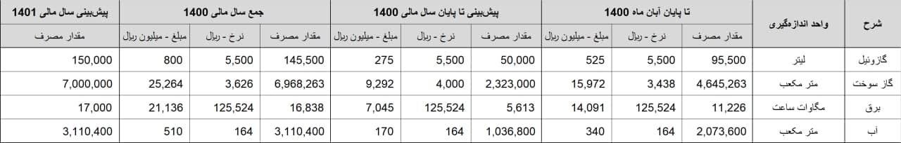 جزییات هزینه های انرژی شرکت چوب خزر کاسپین
