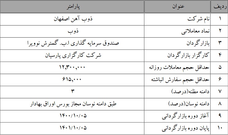 سهام شرکت ذوب آهن بازارگردانی می شود