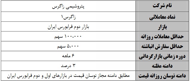 آغاز بازارگردانی سهام پتروشیمی زاگرس از 5 دیماه