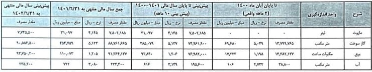 هزینه های انرژی "سدشت"