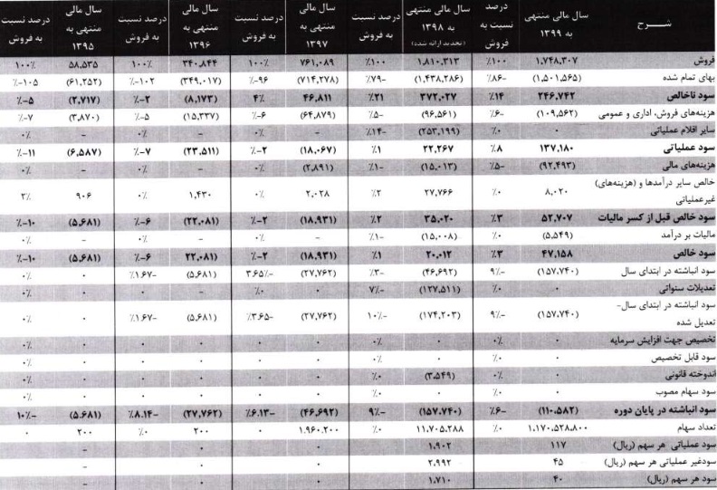 صورت سود و زیان تپسی