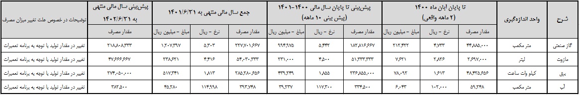 پیش بینی هزینه های انرژی سیمان سپاهان