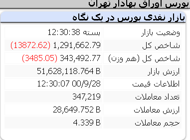 عملکرد منفی امروز شاخص ها/ 28 آذر