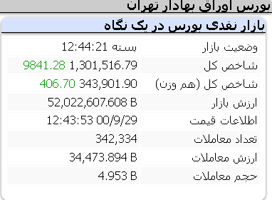 عملکرد مثبت امروز شاخص ها/ 29 آذر