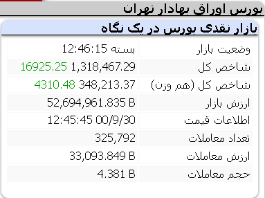 عملکرد مثبت امروز شاخص ها مورخ 30 آذر
