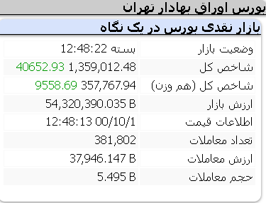 عملکرد مثبت امروز شاخص ها/ یکم دیماه