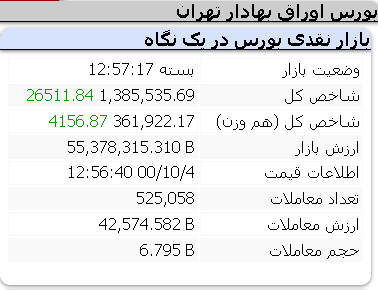 عملکرد مثبت امروز شاخص ها مورخ 4 دیماه