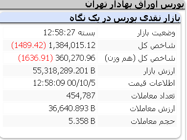 عملکرد امروز شاخص ها/ 5 دیماه