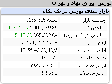 عملکرد مثبت امروز شاخص ها/ 6 دی