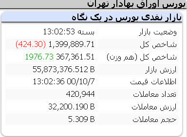 عملکرد امروز شاخص ها/ سه شنبه 7 دی