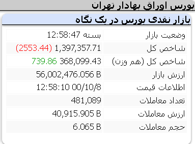 عملکرد امروز شاخص ها / چهارشنبه 8 دی ماه