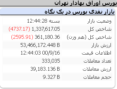 عملکرد منفی امروز شاخص ها/ 16 آذر