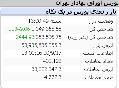 عملکرد مثبت امروز شاخص ها/ 17 آذر