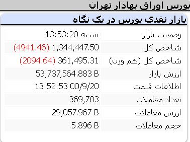 عملکرد منفی امروز شاخص ها/ 20 آذر