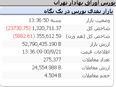 عملکرد منفی امروز شاخص ها/ 21 آذر