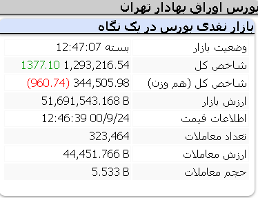 عملکرد امروز شاخص ها/ 24 آذر