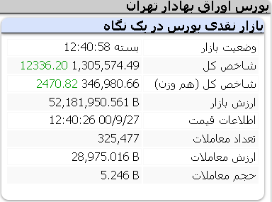عملکرد مثبت امروز شاخص ها/ 27 آذر