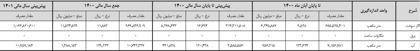 هزینه های انرژی "شتران"