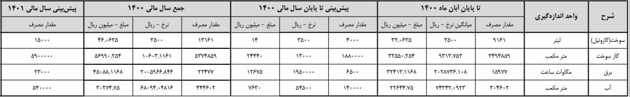 هزینه های انرژی "شفارا"