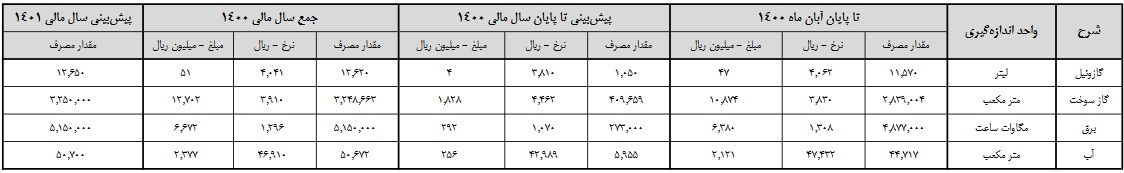 پیش بینی هزینه های انرژی کارخانجات پنبه ودانه های روغنی خراسان