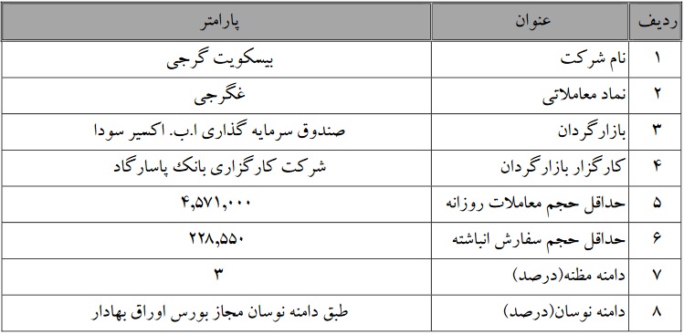 تمدید دوره عملیات بازارگردانی غگرجی