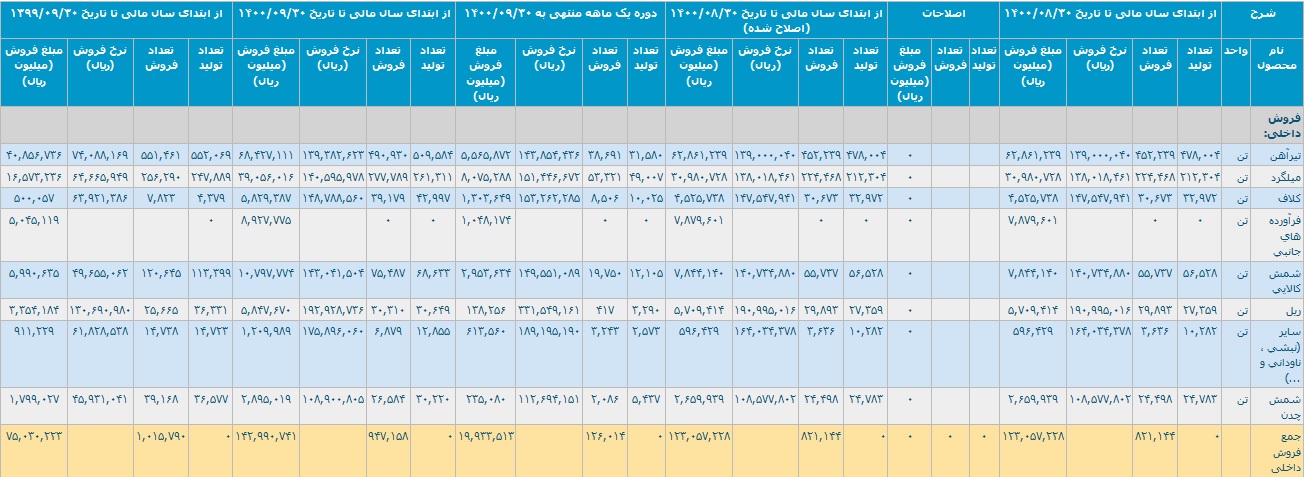 فروش داخلی آذر و 9 ماهه ذوب