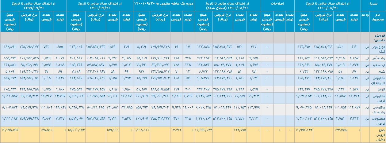 فروش داخلی 9 ماهه غزر