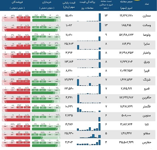 معاملات مشکوک 15 شرکت بورسی و فرابورسی در بازار دیروز 8 دی ماه