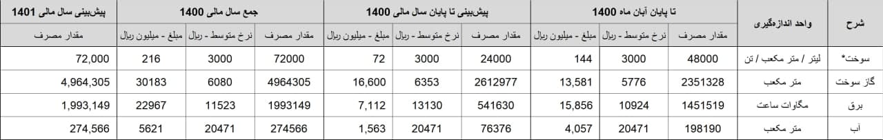 هزینه های انرژی "لبوتان"