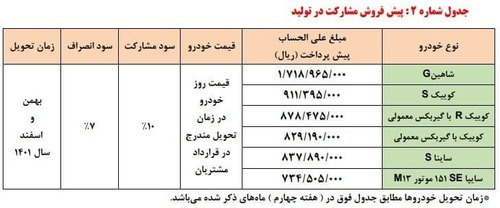 جدول محصولات پیش فروش مشارکت در تولید: