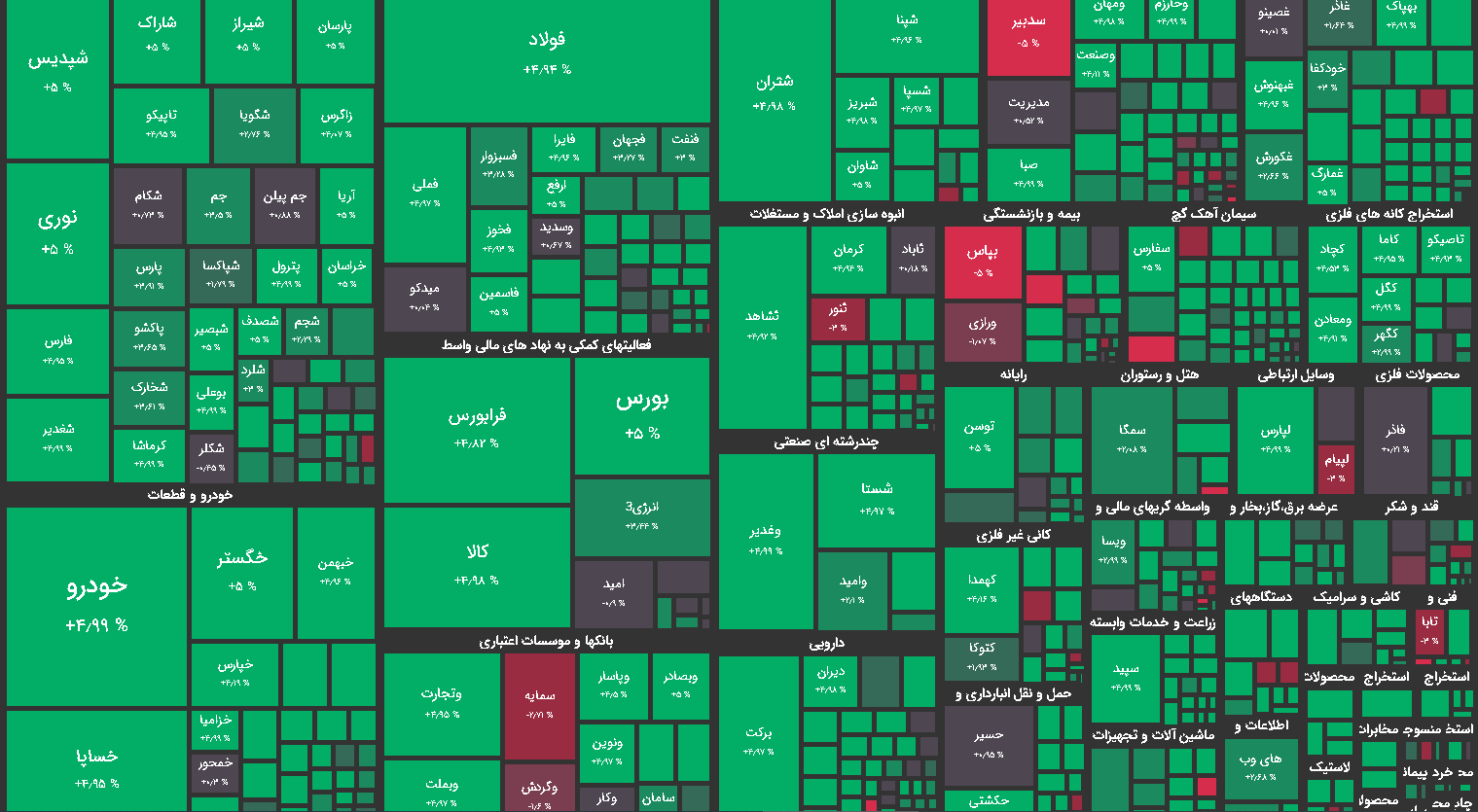 نقشه بازار بورس امروز یکم دیماه