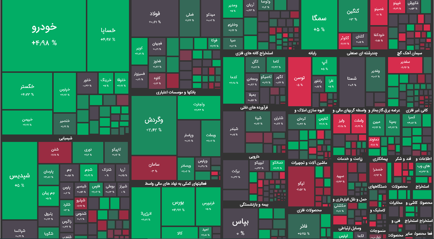 نقشه بازار بورس امروز 27 آذر