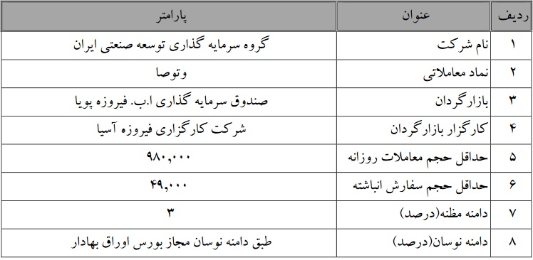 بازارگردانی گروه سرمایه گذاری توسعه صنعتی ایران ادامه می یابد