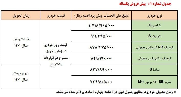 جدول محصولات پیش فروش یکساله