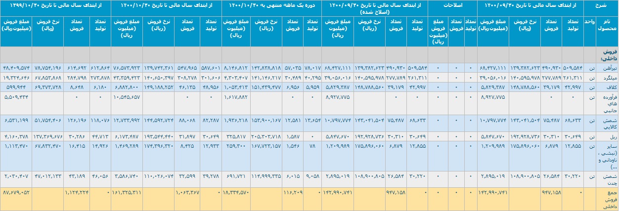فروش داخلی 10 ماهه ذوب آهن